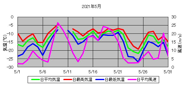 日平均気温と日平均風速の推移