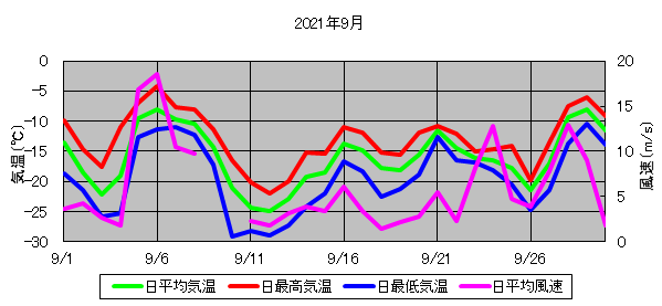 日平均気温と日平均風速の推移