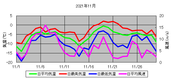 日平均気温と日平均風速の推移