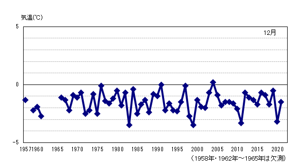 月平均気温の累年値