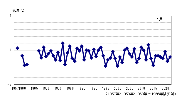 月平均気温の累年値