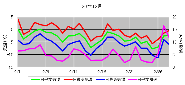 日平均気温と日平均風速の推移