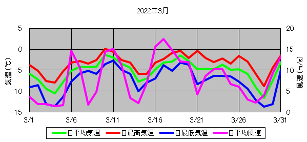 日平均気温と日平均風速の推移