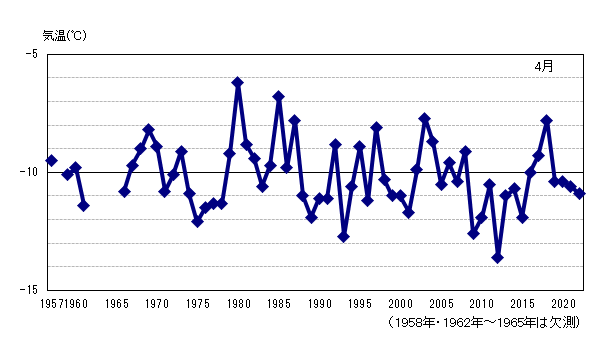 月平均気温の累年値