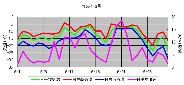 日平均気温と日平均風速の推移