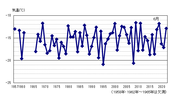 月平均気温の累年値