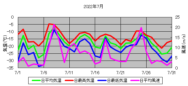 日平均気温と日平均風速の推移