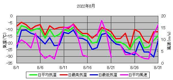 日平均気温と日平均風速の推移