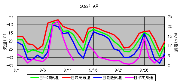 日平均気温と日平均風速の推移