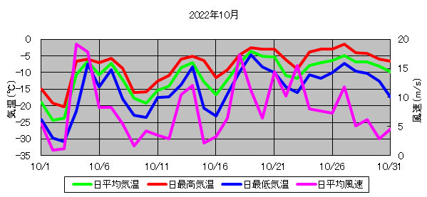 日平均気温と日平均風速の推移