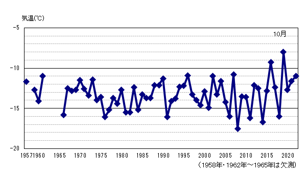 月平均気温の累年値
