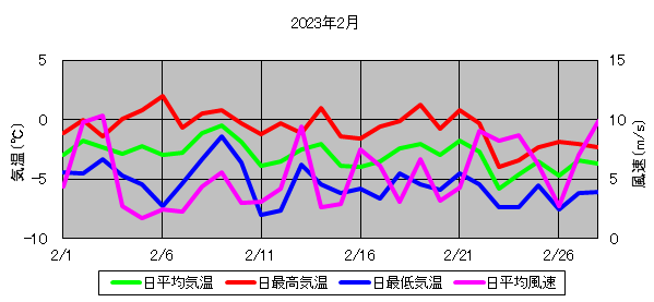 日平均気温と日平均風速の推移