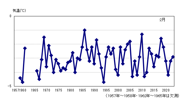 月平均気温の累年値