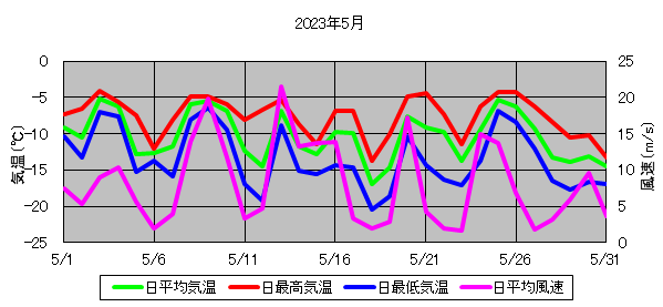 日平均気温と日平均風速の推移