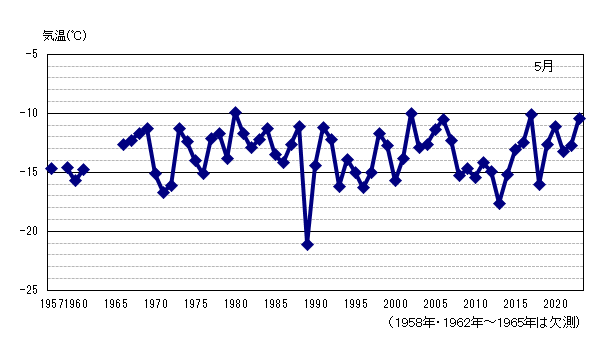 月平均気温の累年値