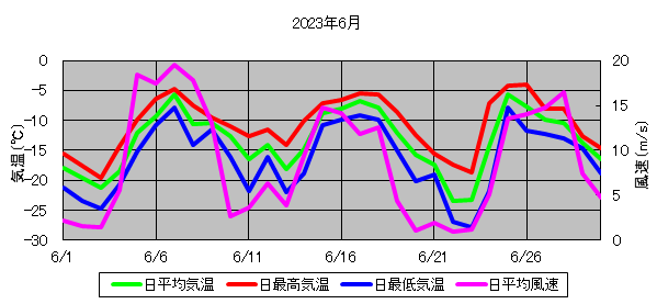 日平均気温と日平均風速の推移