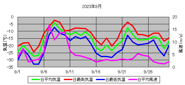 日平均気温と日平均風速の推移