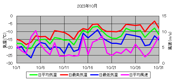 日平均気温と日平均風速の推移