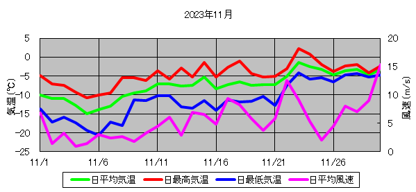 日平均気温と日平均風速の推移