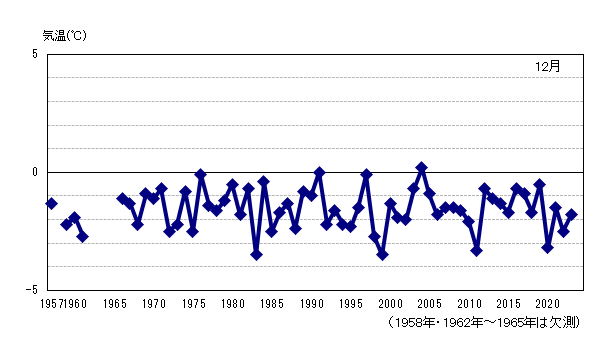 月平均気温の累年値