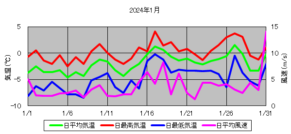 日平均気温と日平均風速の推移