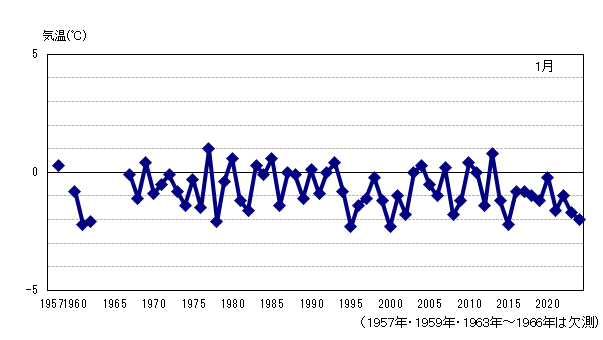 月平均気温の累年値