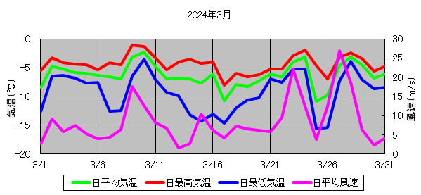 日平均気温と日平均風速の推移