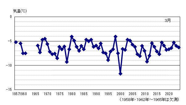 月平均気温の累年値