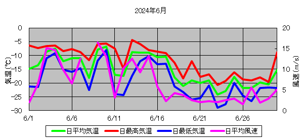 日平均気温と日平均風速の推移