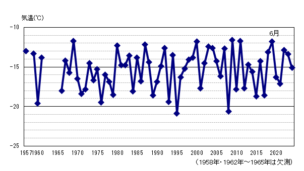 月平均気温の累年値