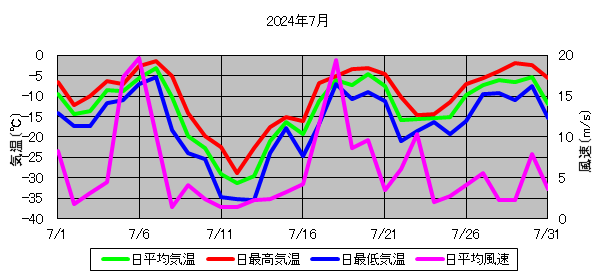 日平均気温と日平均風速の推移