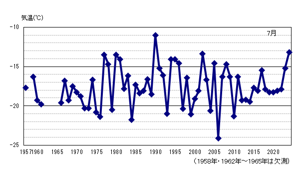 月平均気温の累年値