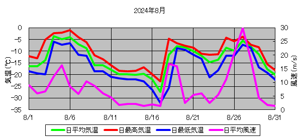 日平均気温と日平均風速の推移