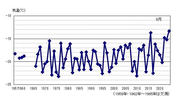 月平均気温の累年値