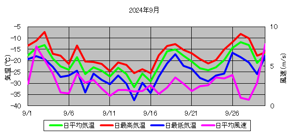 日平均気温と日平均風速の推移