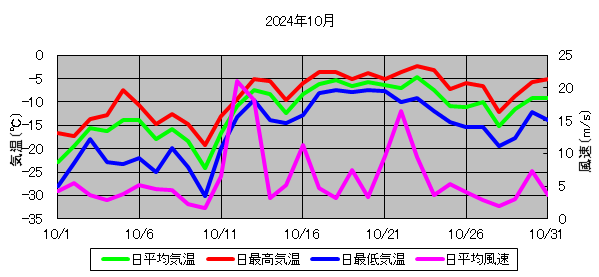 日平均気温と日平均風速の推移