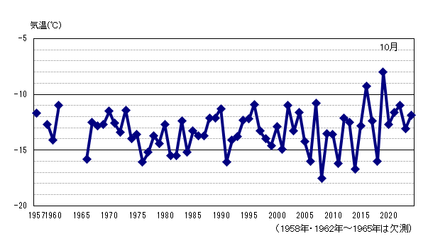 月平均気温の累年値