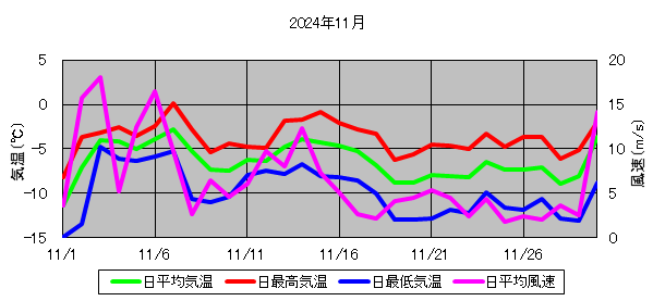 日平均気温と日平均風速の推移