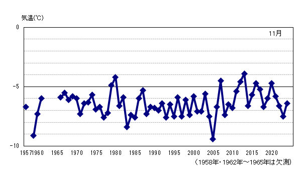 月平均気温の累年値