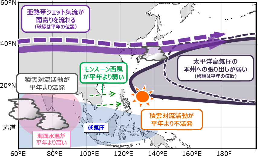 図2 インド洋熱帯域の海洋変動が日本の夏の天候に影響を及ぼすメカニズム