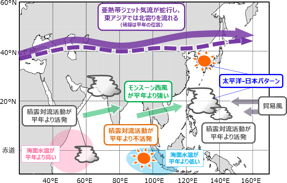 図4 正のIOD現象が盛夏期から初秋にかけての日本の天候に影響を及ぼすメカニズム(エルニーニョ現象と同時に発生した場合を除いた特徴から作成)