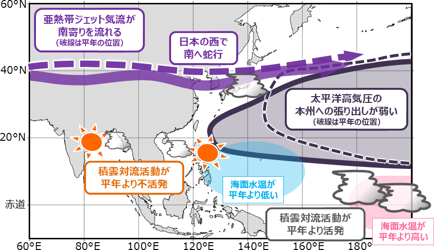 図1 エルニーニョ現象が日本の夏の天候に影響を及ぼすメカニズム