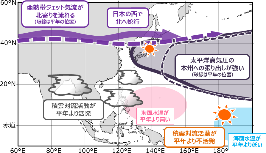 図2 ラニーニャ現象が日本の夏の天候に影響を及ぼすメカニズム