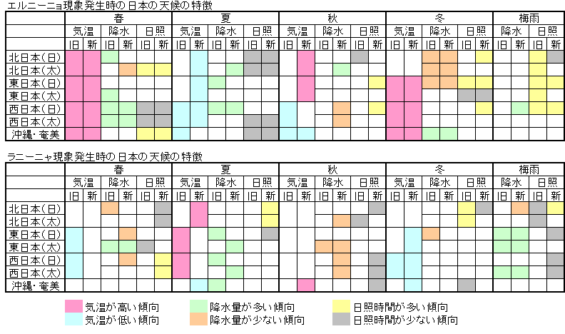 日本の天候の特徴新旧対照表