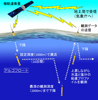 アルゴフロート