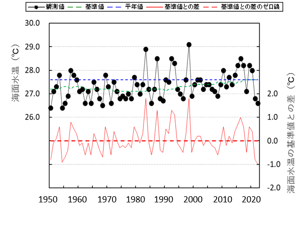 エルニーニョ監視海域の基準