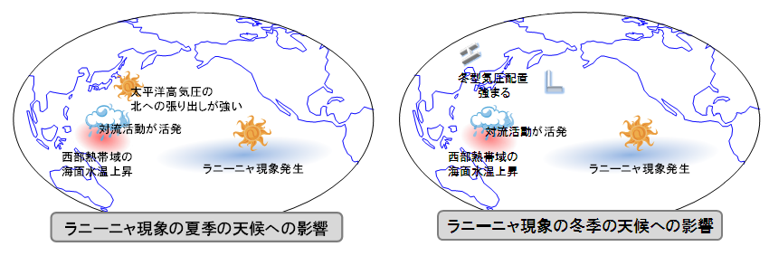 図２ ラニーニャ現象が日本の天候への影響を及ぼすメカニズム