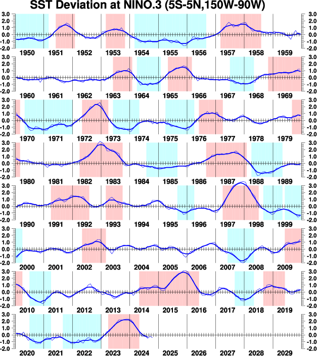 Nino.3におけるSSTの偏差時系列