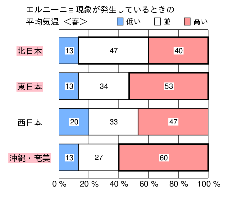 エルニーニョ現象発生時の春（３〜５月）の気温の特徴