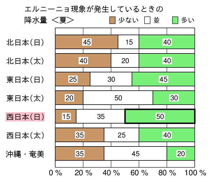 エルニーニョ現象発生時の夏（６〜８月）の降水量の特徴